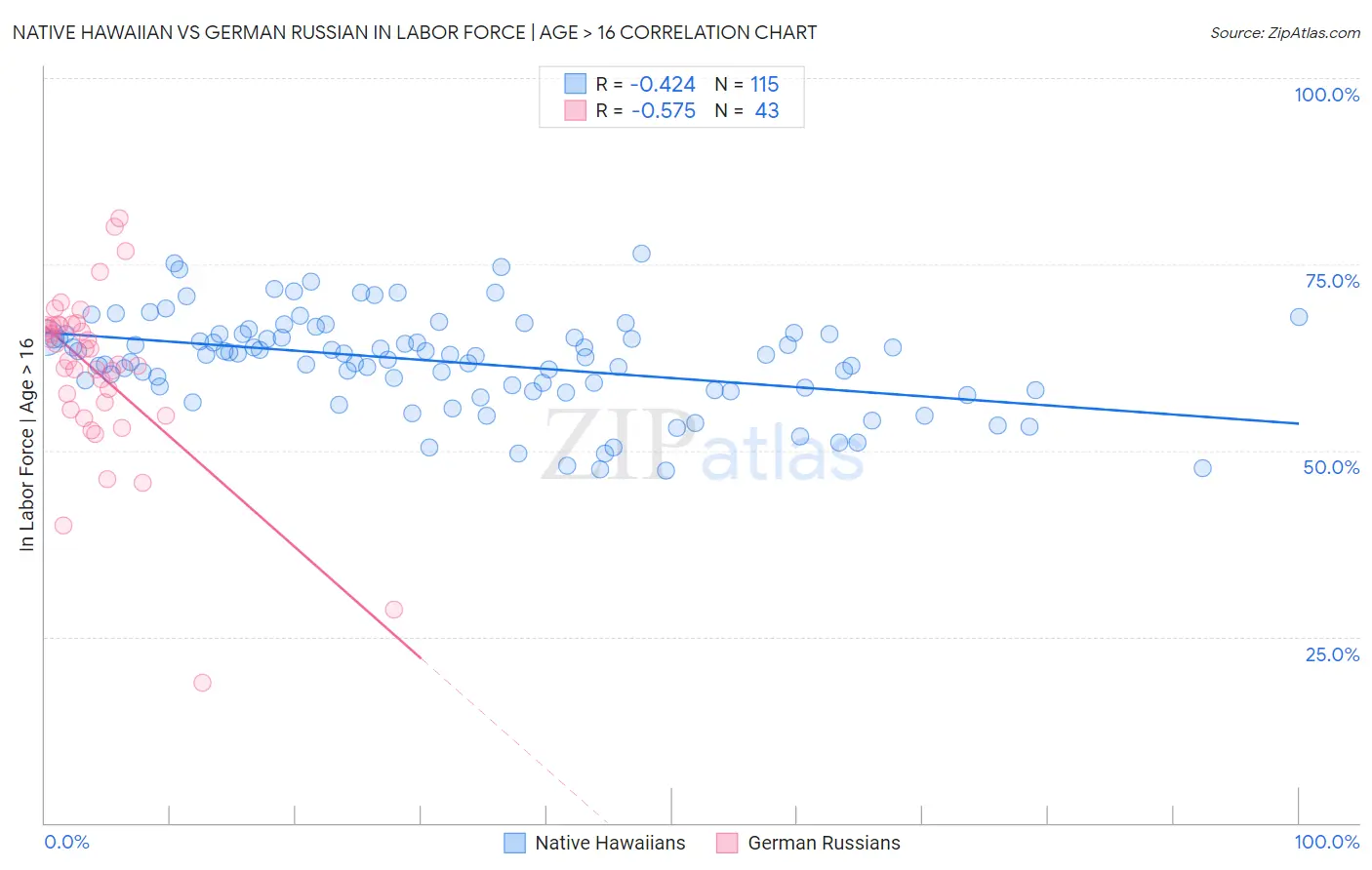 Native Hawaiian vs German Russian In Labor Force | Age > 16