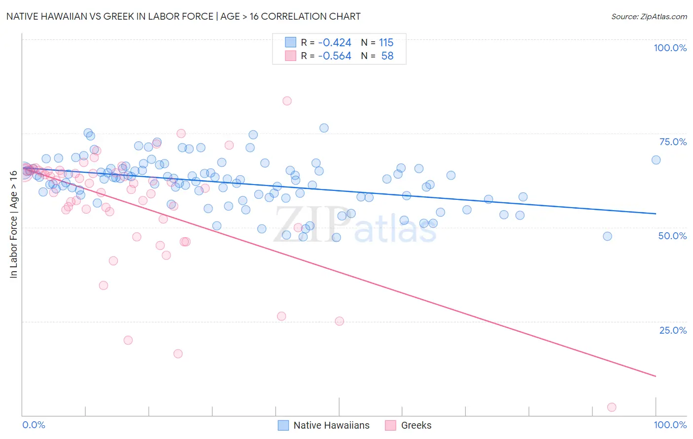 Native Hawaiian vs Greek In Labor Force | Age > 16