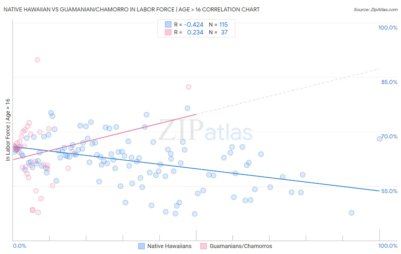 Native Hawaiian vs Guamanian/Chamorro In Labor Force | Age > 16