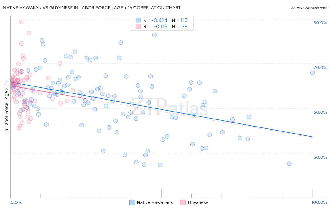Native Hawaiian vs Guyanese In Labor Force | Age > 16