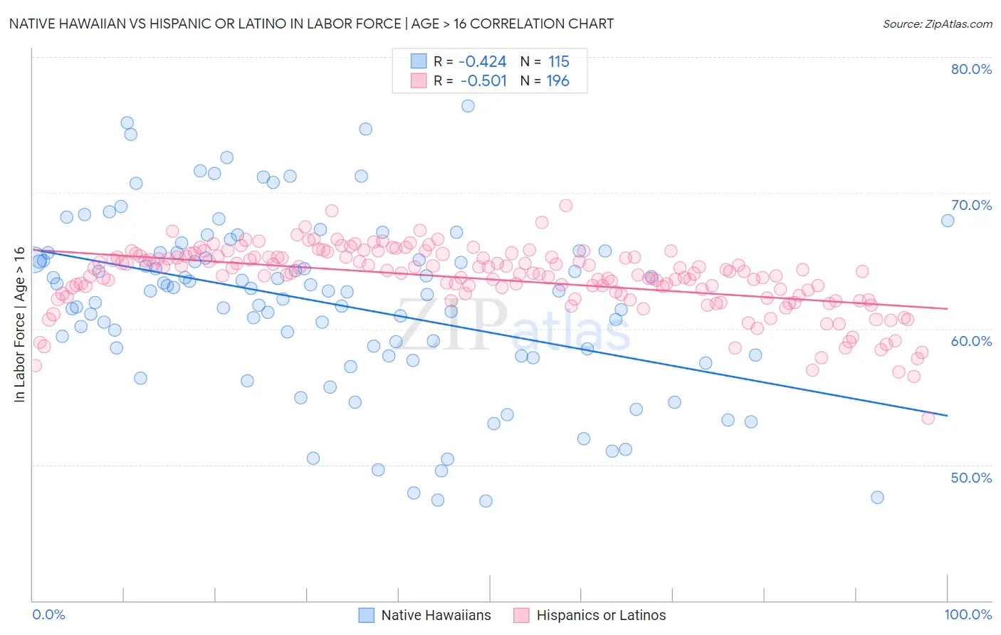 Native Hawaiian vs Hispanic or Latino In Labor Force | Age > 16