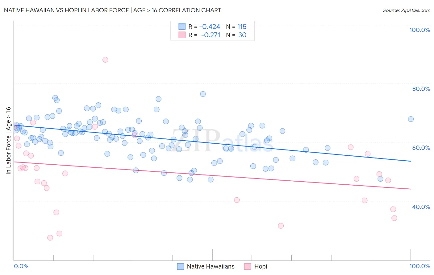 Native Hawaiian vs Hopi In Labor Force | Age > 16