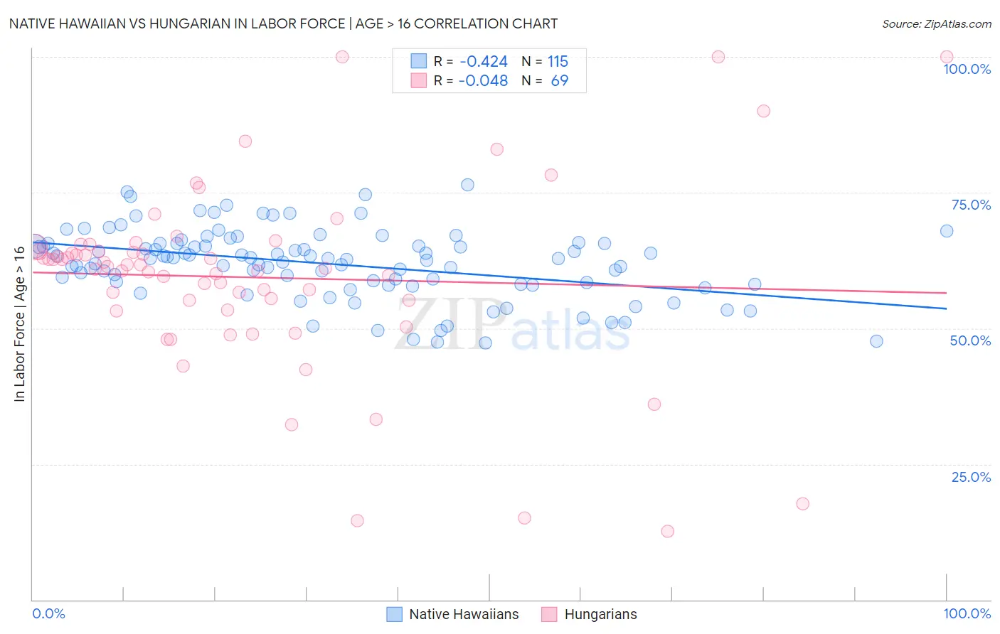 Native Hawaiian vs Hungarian In Labor Force | Age > 16