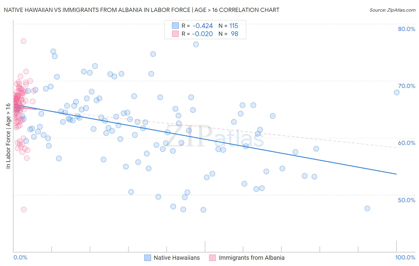 Native Hawaiian vs Immigrants from Albania In Labor Force | Age > 16