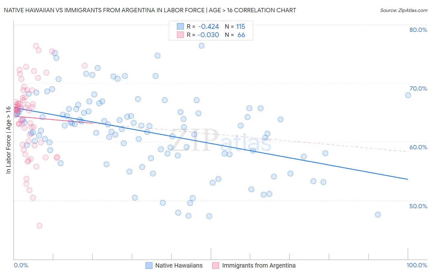 Native Hawaiian vs Immigrants from Argentina In Labor Force | Age > 16