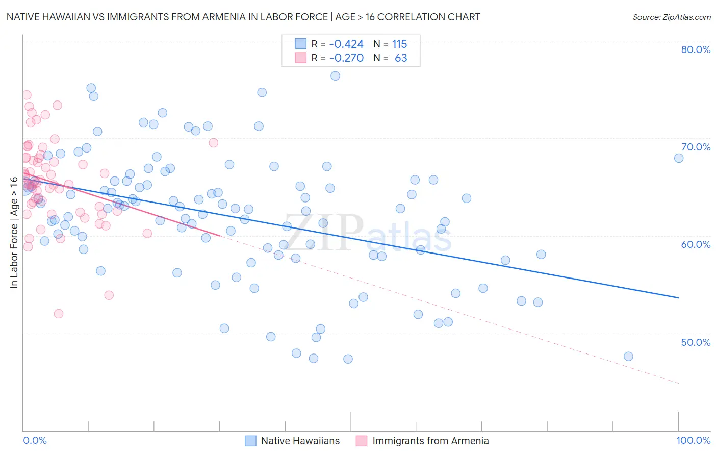 Native Hawaiian vs Immigrants from Armenia In Labor Force | Age > 16