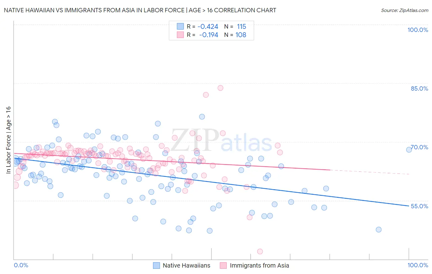 Native Hawaiian vs Immigrants from Asia In Labor Force | Age > 16