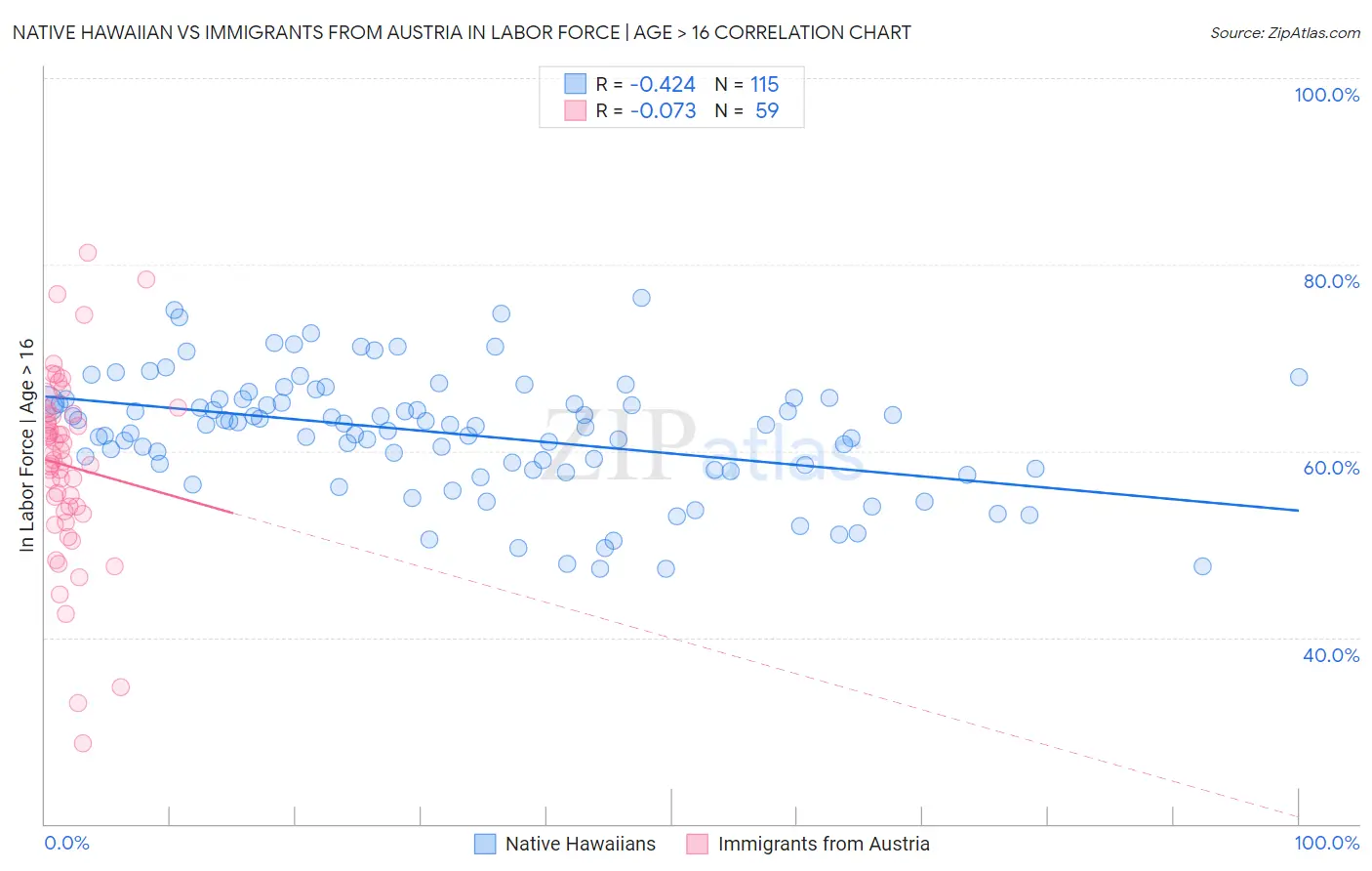 Native Hawaiian vs Immigrants from Austria In Labor Force | Age > 16