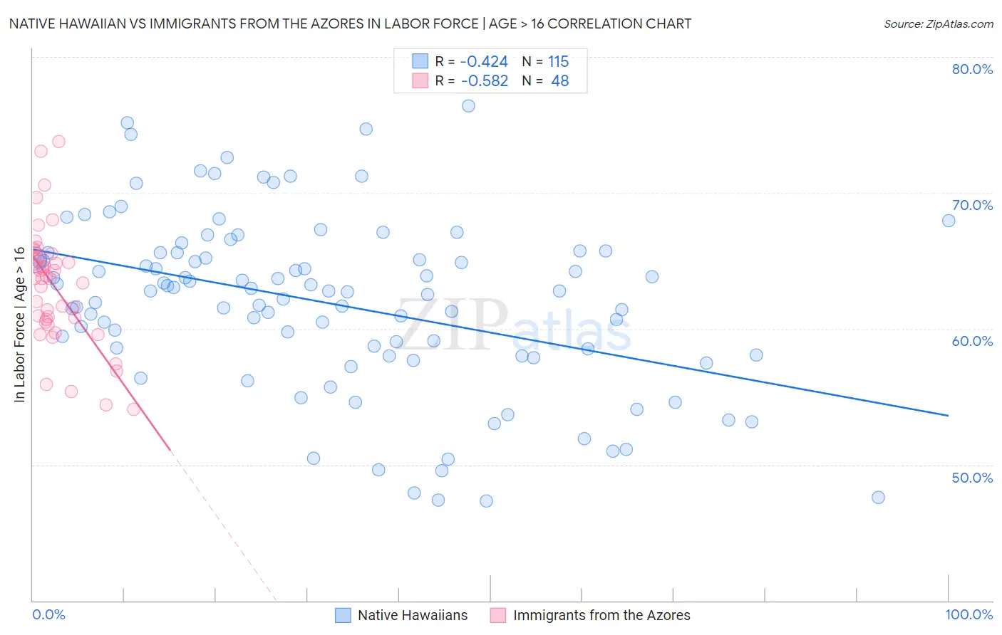 Native Hawaiian vs Immigrants from the Azores In Labor Force | Age > 16