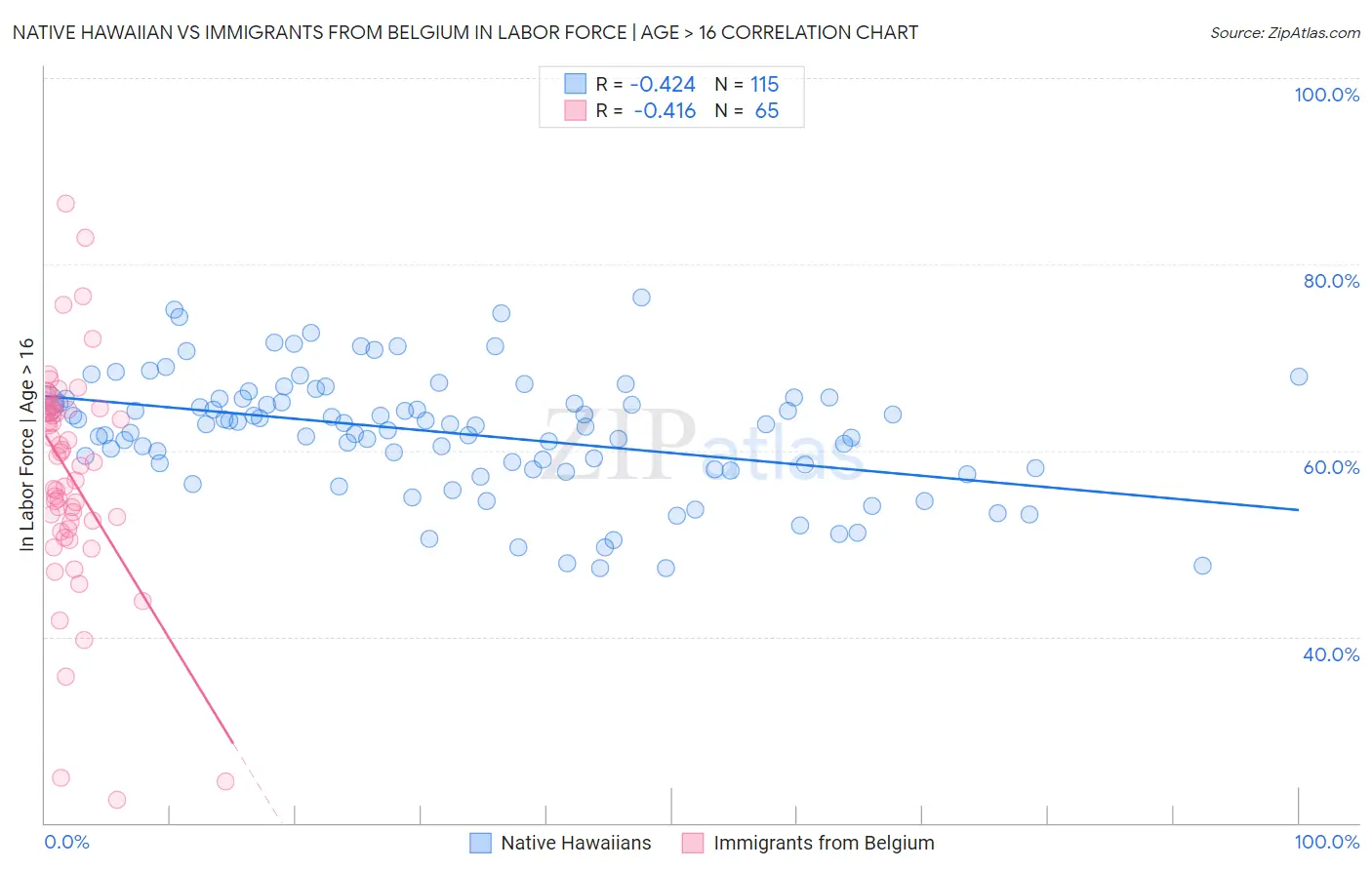 Native Hawaiian vs Immigrants from Belgium In Labor Force | Age > 16