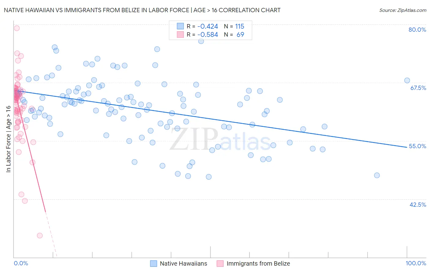 Native Hawaiian vs Immigrants from Belize In Labor Force | Age > 16