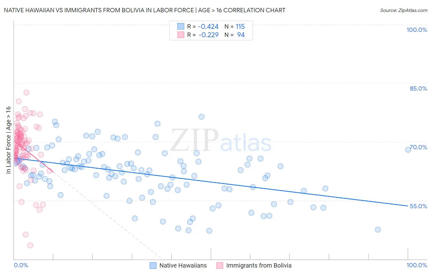 Native Hawaiian vs Immigrants from Bolivia In Labor Force | Age > 16