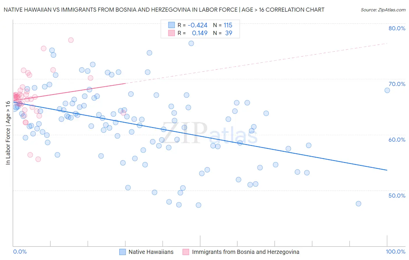 Native Hawaiian vs Immigrants from Bosnia and Herzegovina In Labor Force | Age > 16