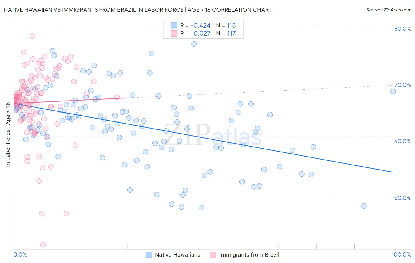 Native Hawaiian vs Immigrants from Brazil In Labor Force | Age > 16
