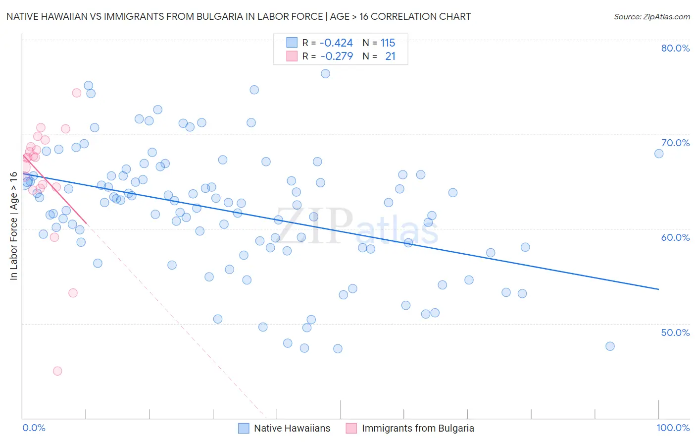 Native Hawaiian vs Immigrants from Bulgaria In Labor Force | Age > 16