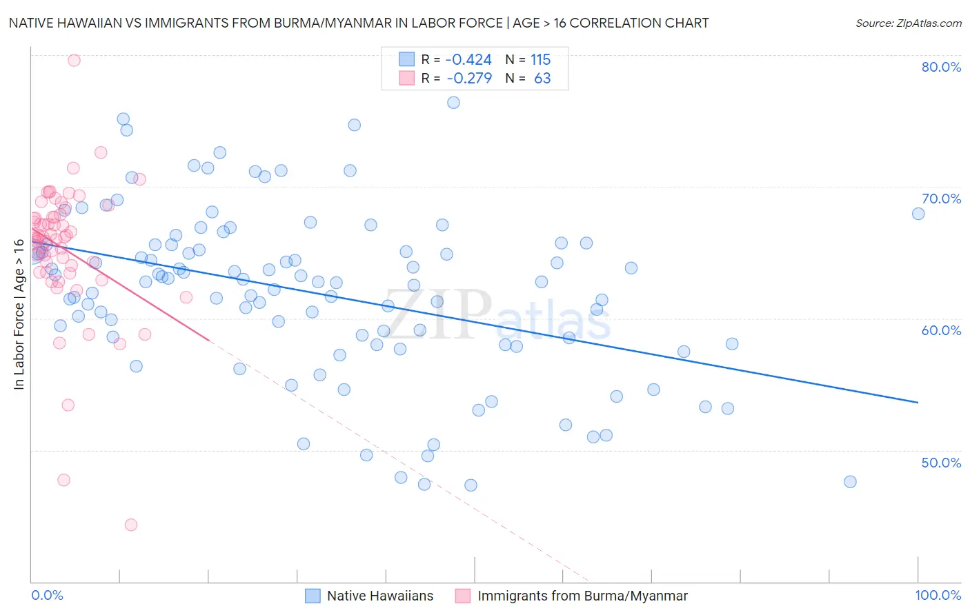 Native Hawaiian vs Immigrants from Burma/Myanmar In Labor Force | Age > 16