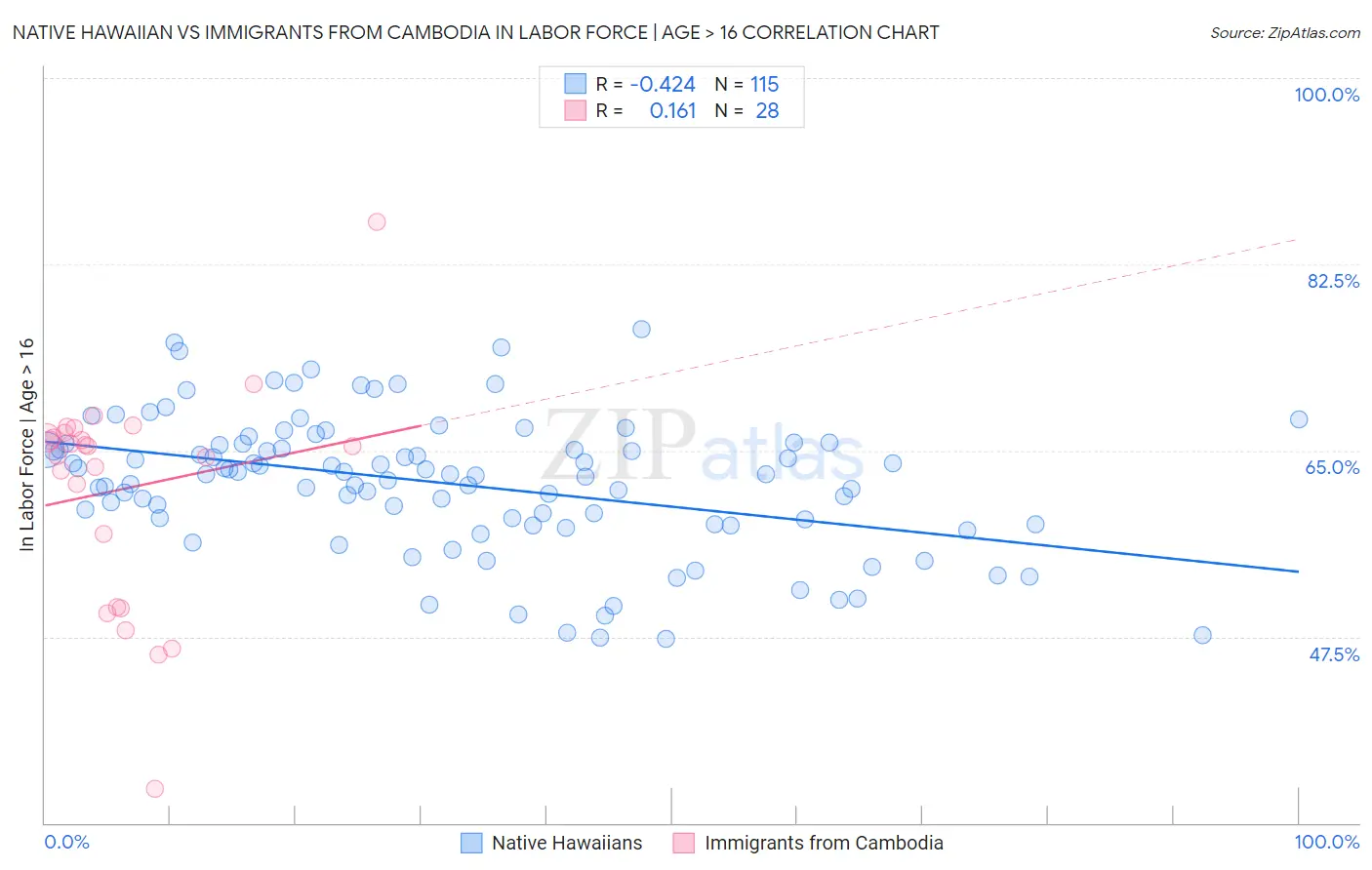 Native Hawaiian vs Immigrants from Cambodia In Labor Force | Age > 16