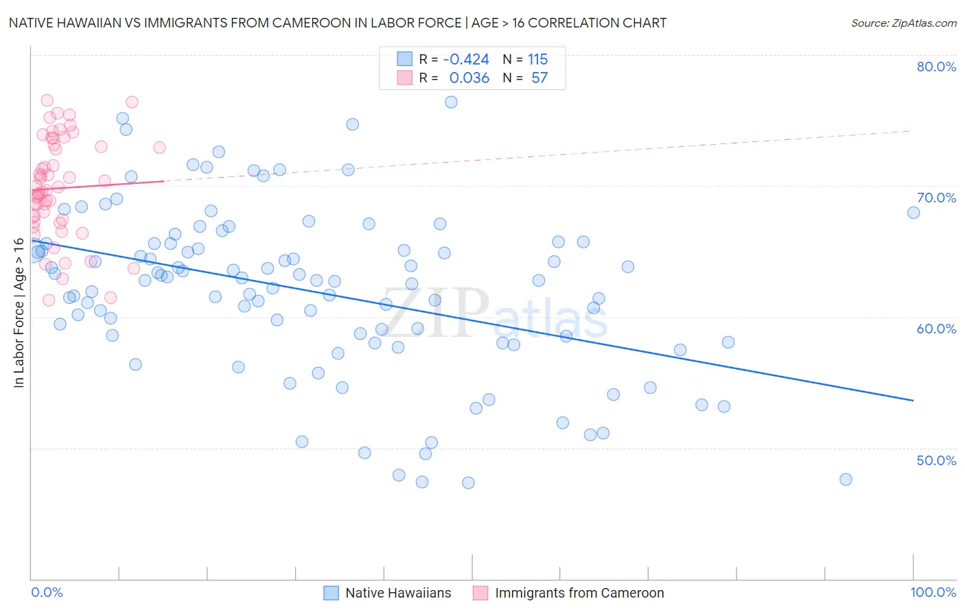 Native Hawaiian vs Immigrants from Cameroon In Labor Force | Age > 16