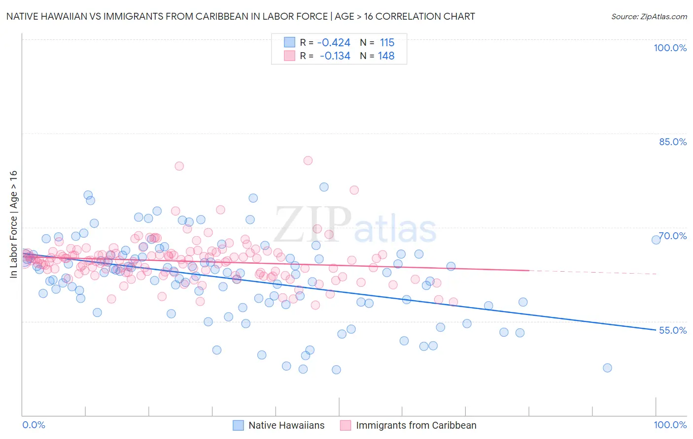 Native Hawaiian vs Immigrants from Caribbean In Labor Force | Age > 16