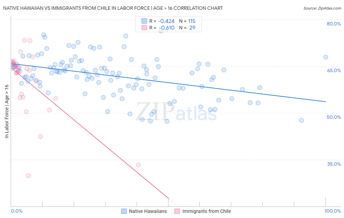 Native Hawaiian vs Immigrants from Chile In Labor Force | Age > 16