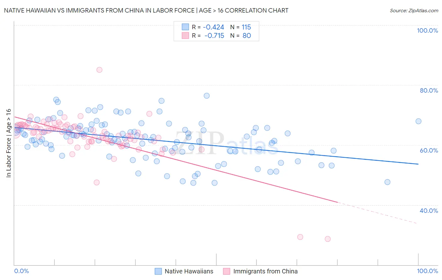 Native Hawaiian vs Immigrants from China In Labor Force | Age > 16