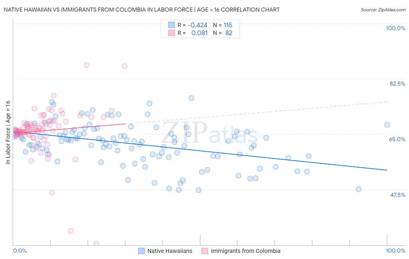 Native Hawaiian vs Immigrants from Colombia In Labor Force | Age > 16