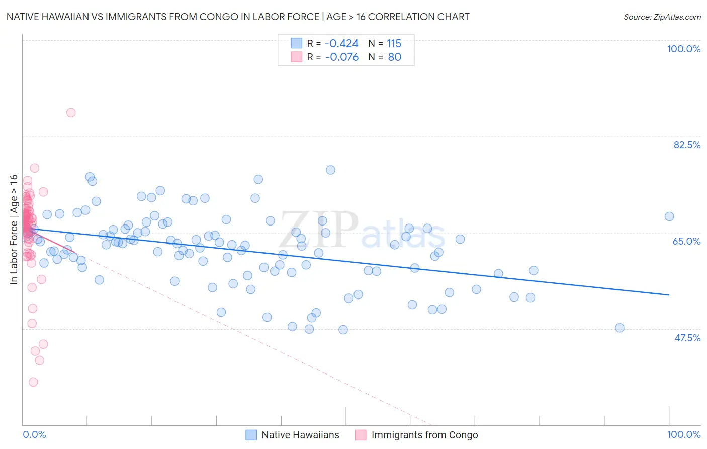 Native Hawaiian vs Immigrants from Congo In Labor Force | Age > 16