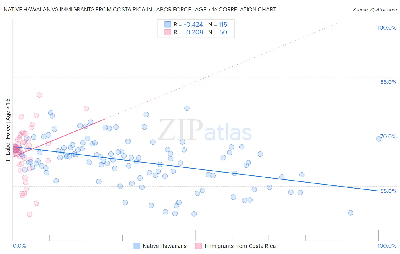 Native Hawaiian vs Immigrants from Costa Rica In Labor Force | Age > 16