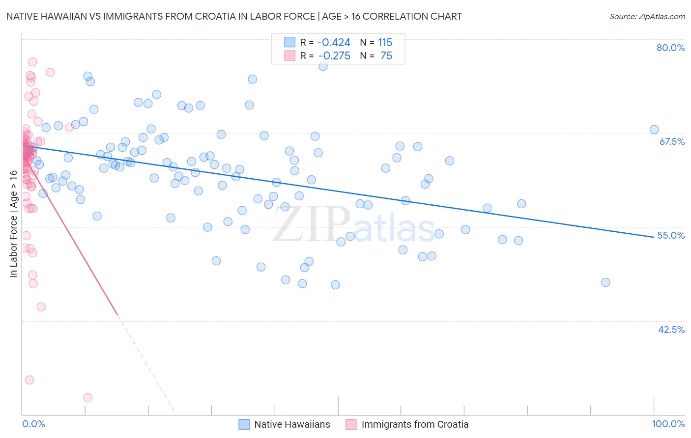 Native Hawaiian vs Immigrants from Croatia In Labor Force | Age > 16