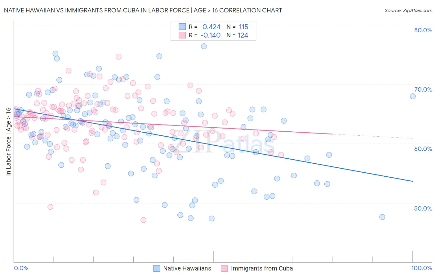 Native Hawaiian vs Immigrants from Cuba In Labor Force | Age > 16