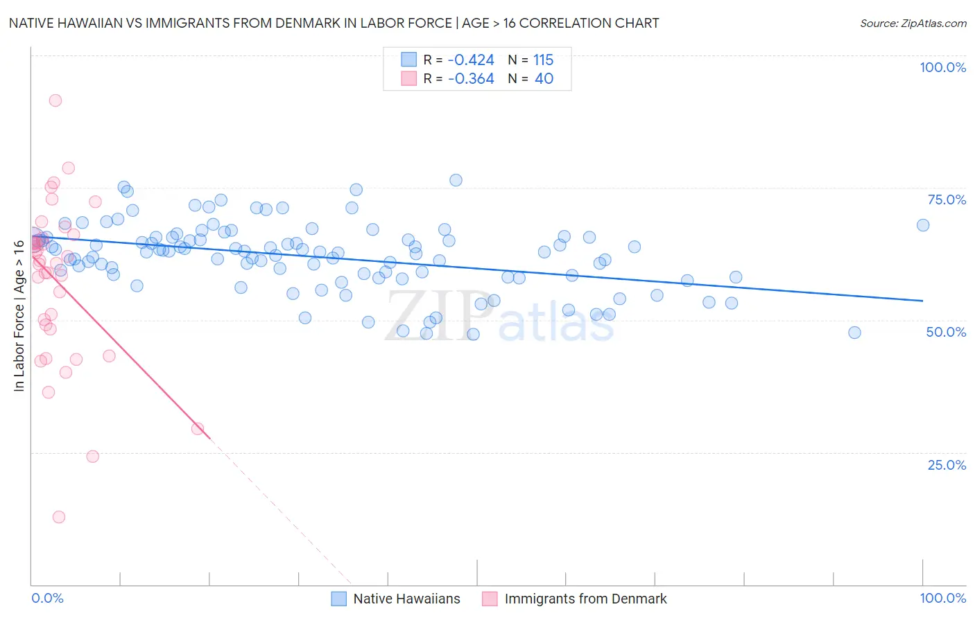 Native Hawaiian vs Immigrants from Denmark In Labor Force | Age > 16