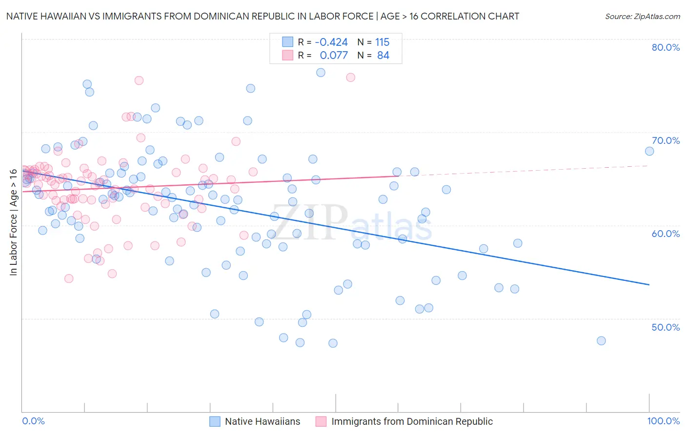 Native Hawaiian vs Immigrants from Dominican Republic In Labor Force | Age > 16