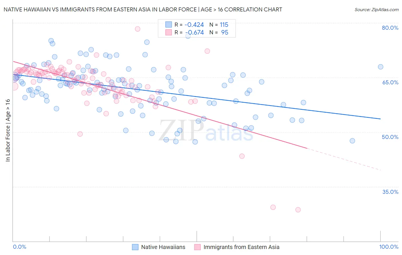 Native Hawaiian vs Immigrants from Eastern Asia In Labor Force | Age > 16