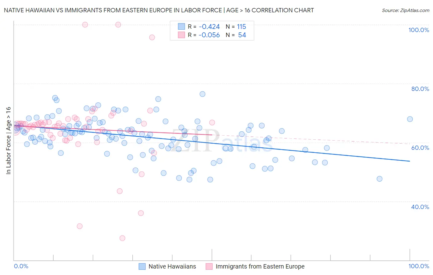 Native Hawaiian vs Immigrants from Eastern Europe In Labor Force | Age > 16