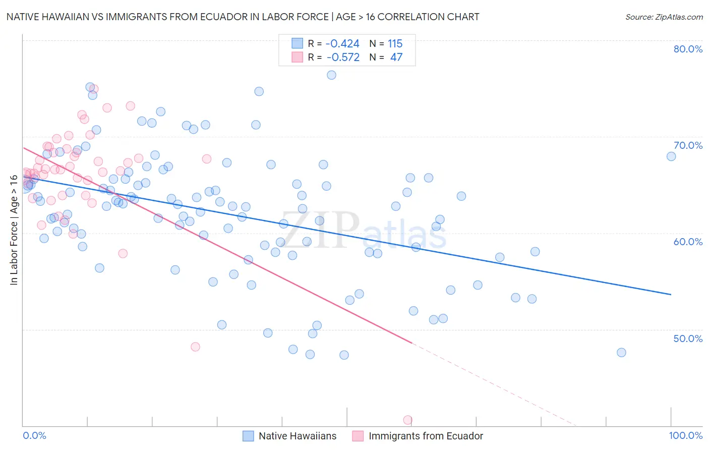 Native Hawaiian vs Immigrants from Ecuador In Labor Force | Age > 16