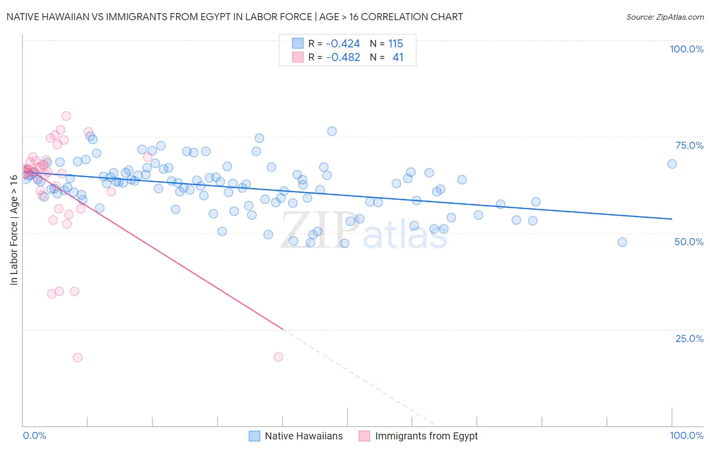 Native Hawaiian vs Immigrants from Egypt In Labor Force | Age > 16