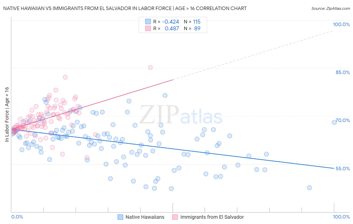 Native Hawaiian vs Immigrants from El Salvador In Labor Force | Age > 16