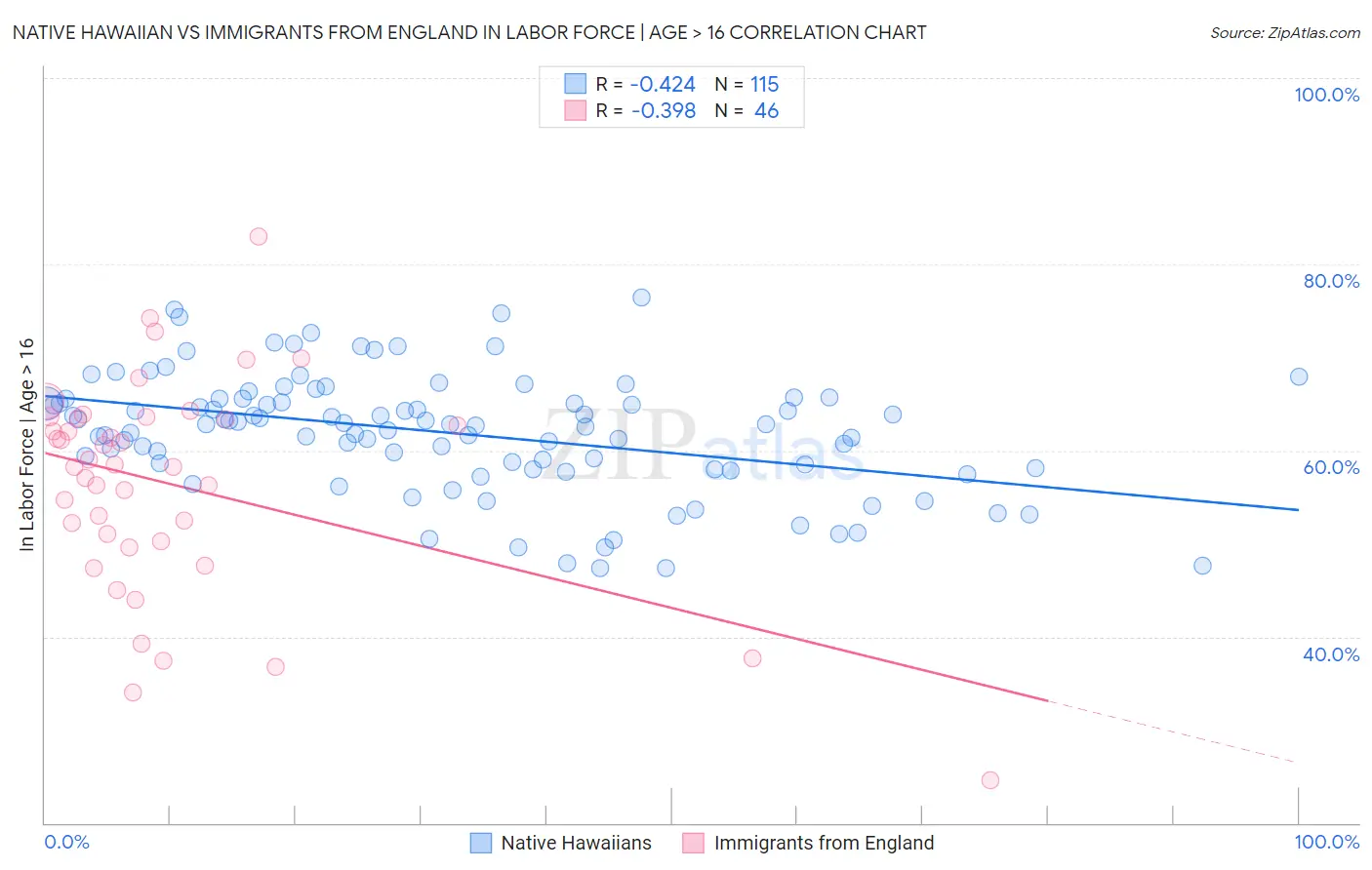 Native Hawaiian vs Immigrants from England In Labor Force | Age > 16