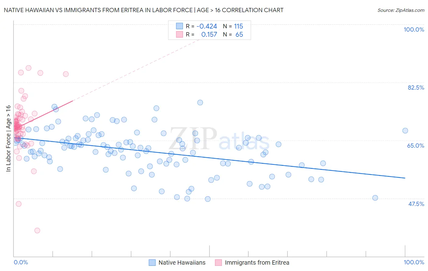 Native Hawaiian vs Immigrants from Eritrea In Labor Force | Age > 16