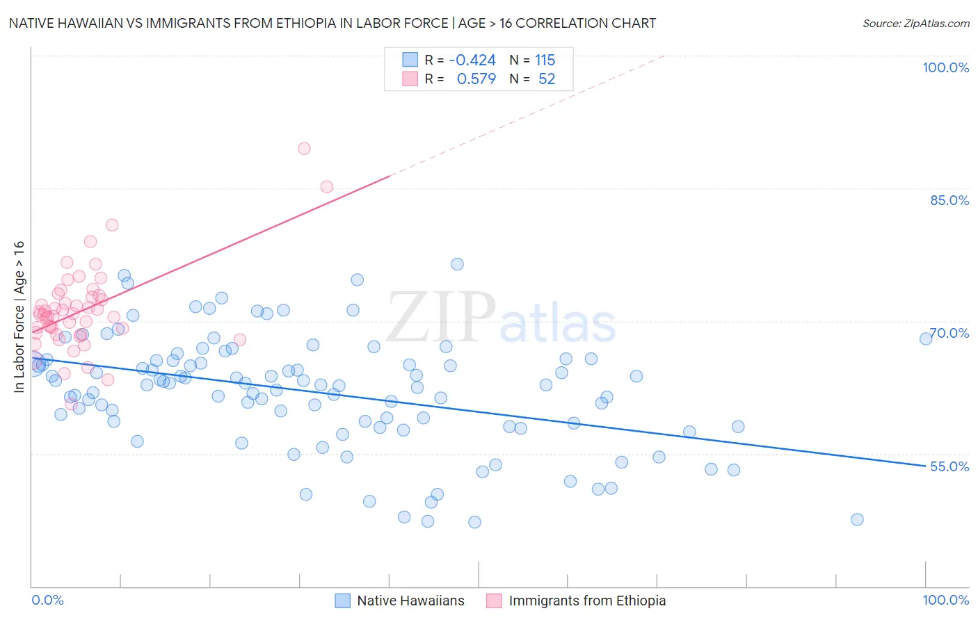 Native Hawaiian vs Immigrants from Ethiopia In Labor Force | Age > 16
