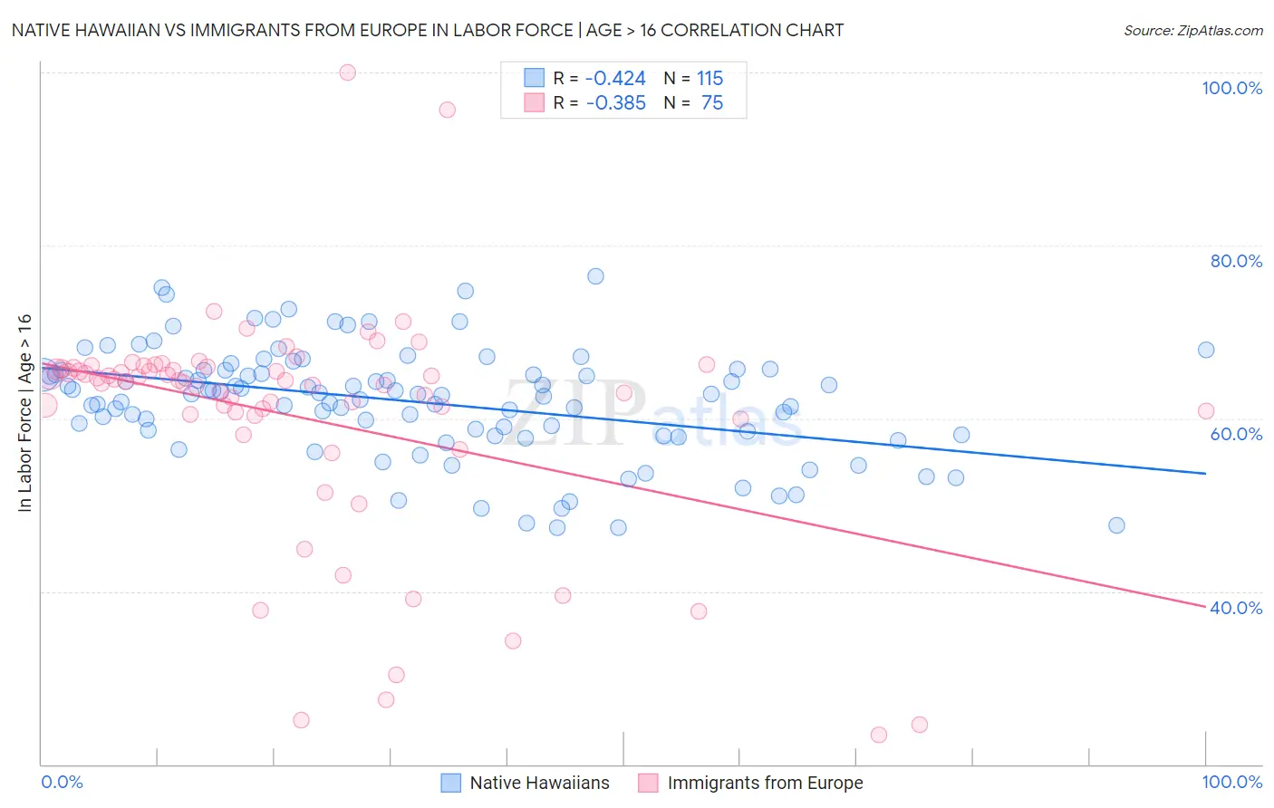 Native Hawaiian vs Immigrants from Europe In Labor Force | Age > 16