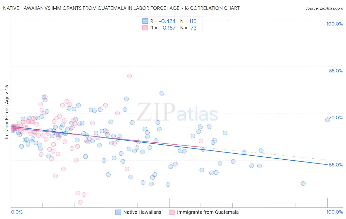 Native Hawaiian vs Immigrants from Guatemala In Labor Force | Age > 16