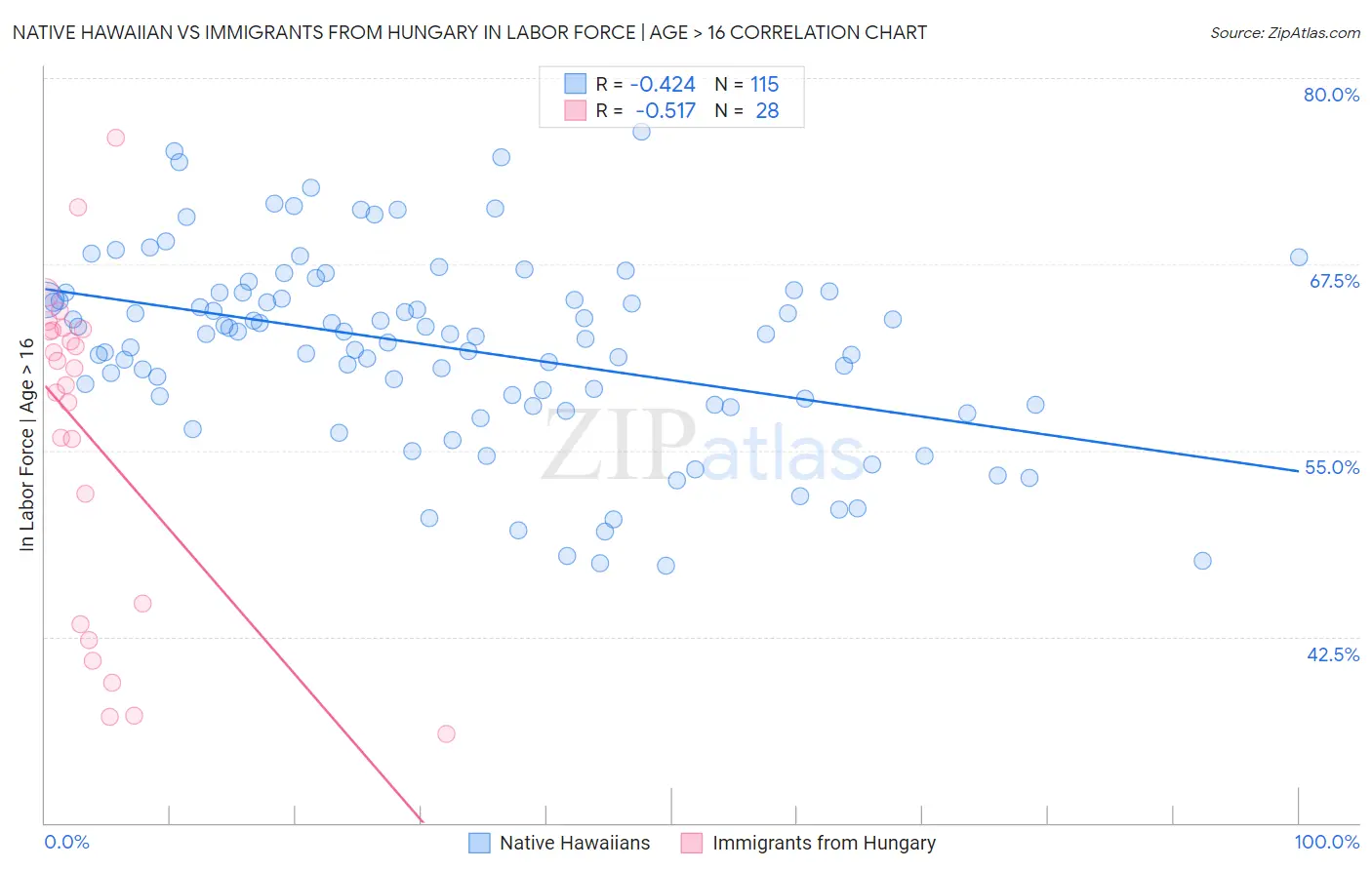 Native Hawaiian vs Immigrants from Hungary In Labor Force | Age > 16