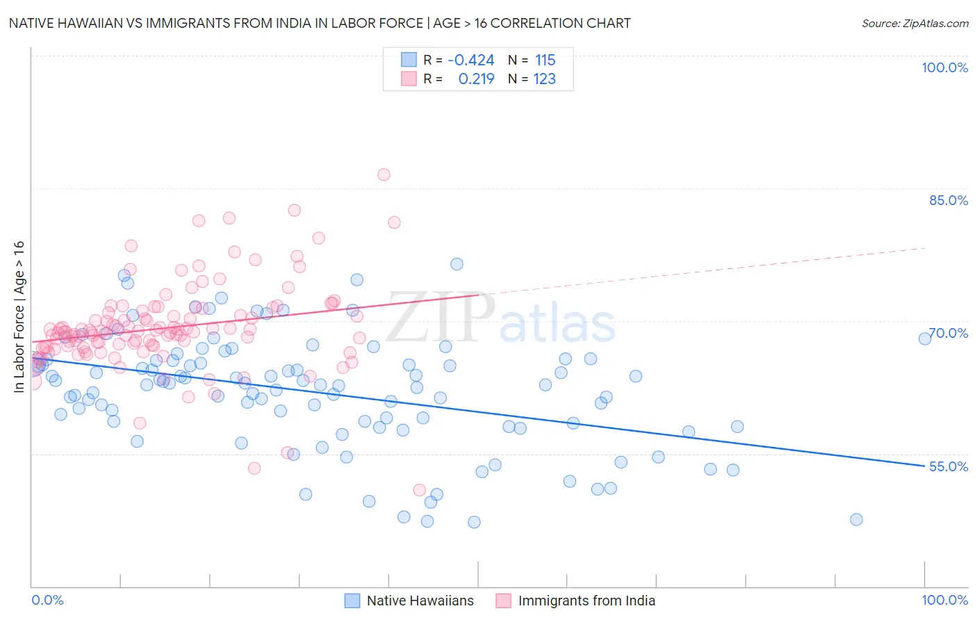 Native Hawaiian vs Immigrants from India In Labor Force | Age > 16