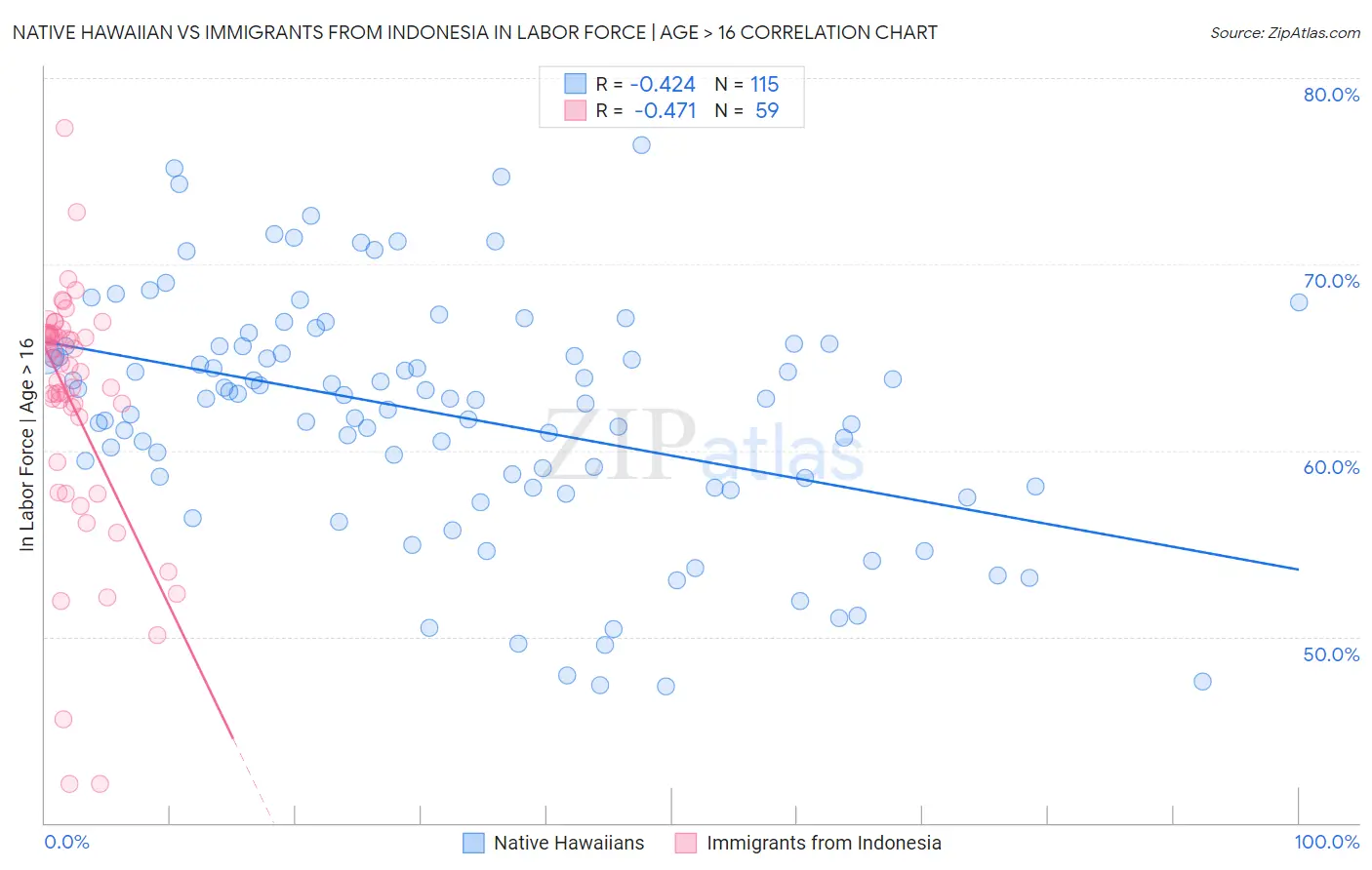Native Hawaiian vs Immigrants from Indonesia In Labor Force | Age > 16