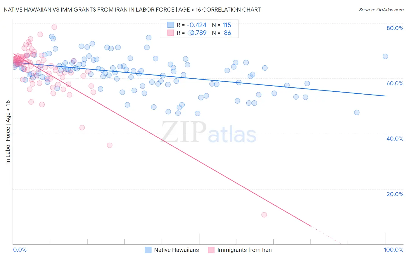 Native Hawaiian vs Immigrants from Iran In Labor Force | Age > 16