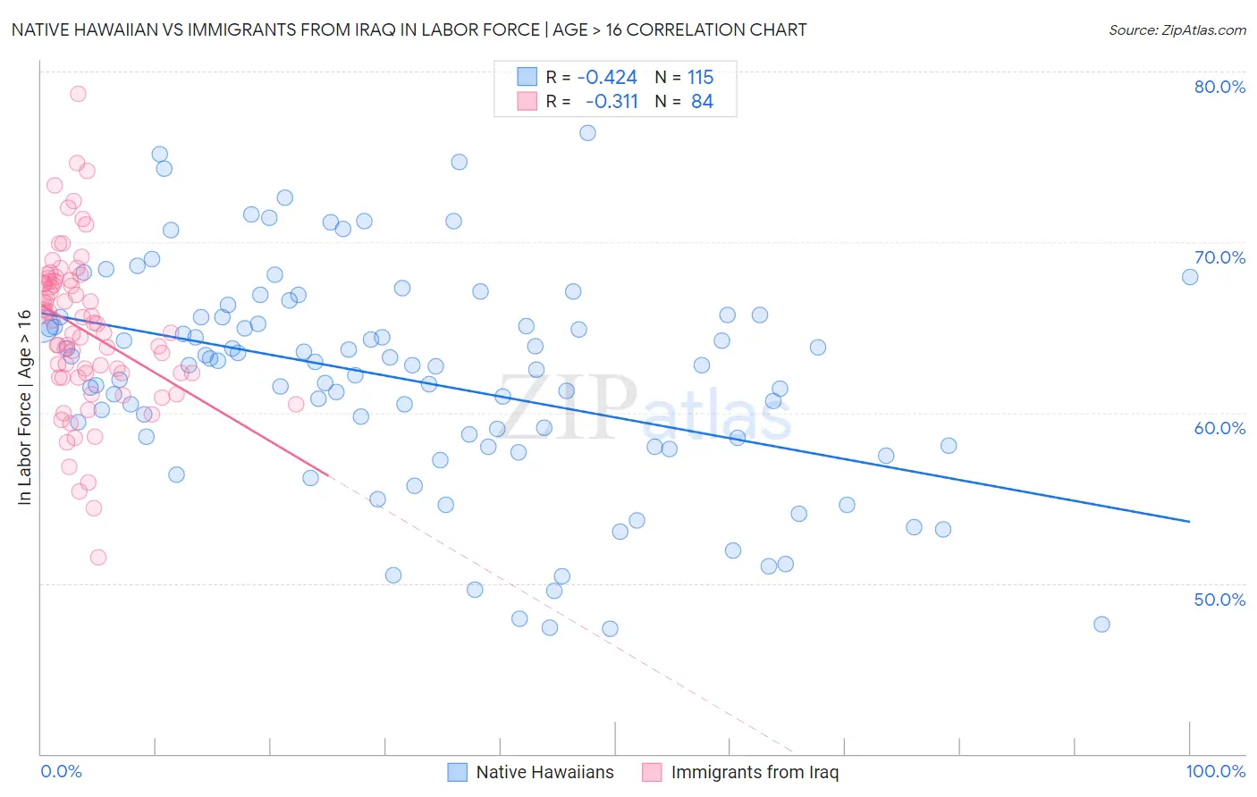 Native Hawaiian vs Immigrants from Iraq In Labor Force | Age > 16