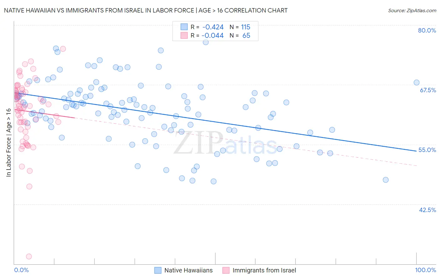Native Hawaiian vs Immigrants from Israel In Labor Force | Age > 16