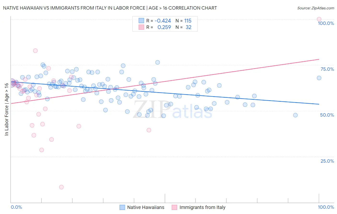 Native Hawaiian vs Immigrants from Italy In Labor Force | Age > 16