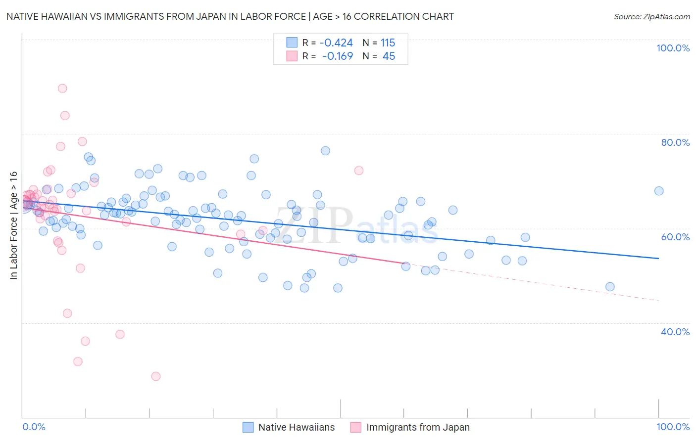 Native Hawaiian vs Immigrants from Japan In Labor Force | Age > 16